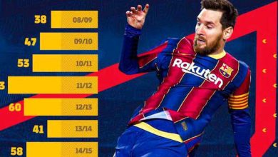 ميسي يحطم أرقاماً قياسية جديدة مع برشلونة